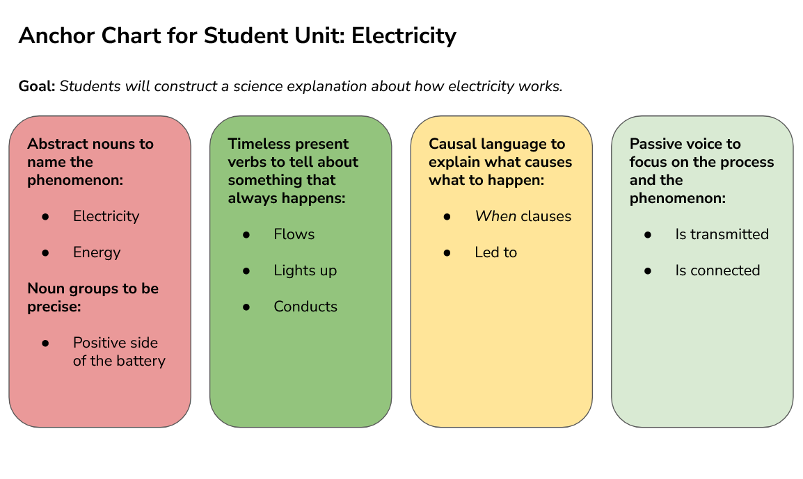 Anchor chart for electricity