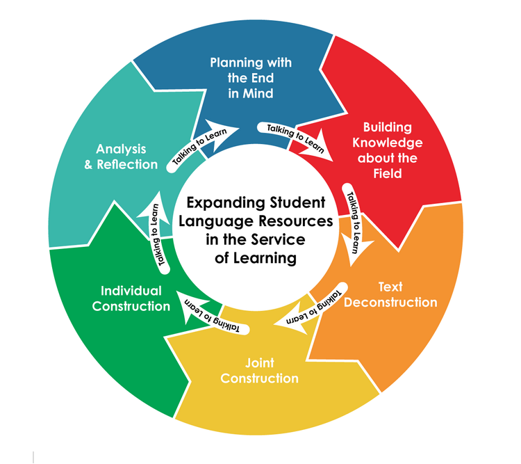 Teaching and Learning Cycle