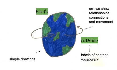Drawing of the earth rotating