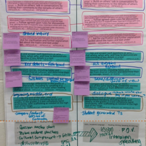 A handwritten chart with color coding and sticky notes.