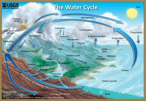 Water Cycle in English
