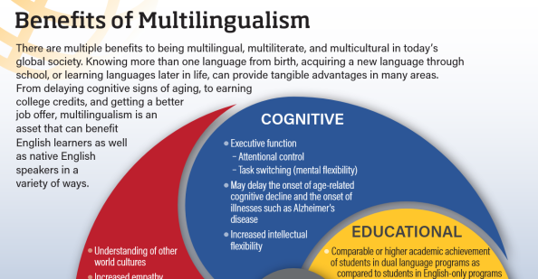 The Benefits of Multilingualism (Infographic in 10 Languages)