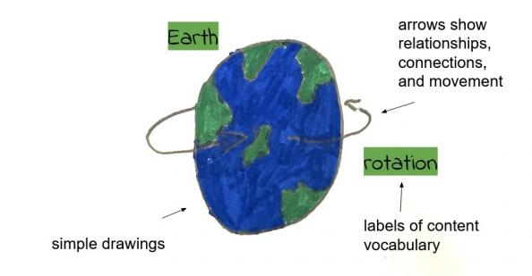 Drawing of the earth rotating
