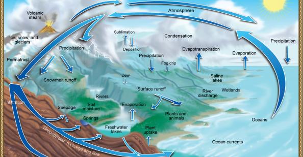 Water Cycle in English